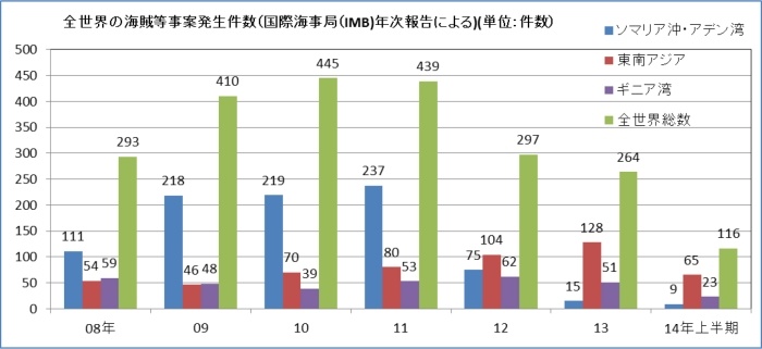 海賊事案等の発生件数の推移