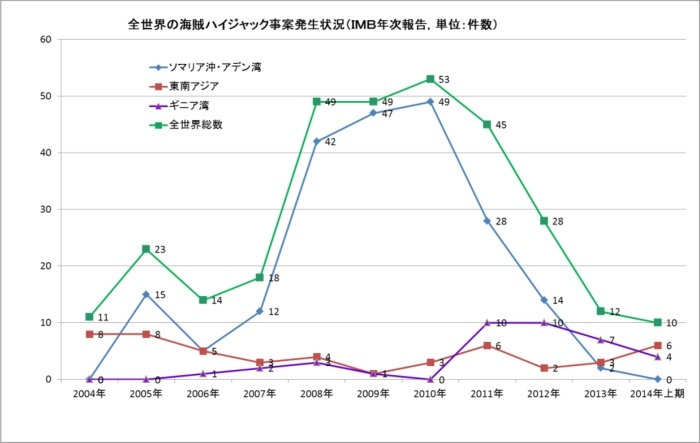 ハイジャック事案の発生件数の推移